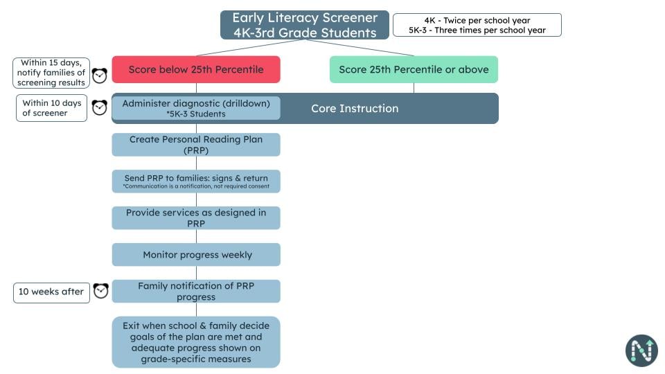 Flowchart: Screen 4K-3rd Graders. If score below 25th percentile, 15 days to notify of screening results. Within 10 days, administer diagnostic, create personal reading plan, send plan (family signs &returns), provide service, monitor progress weekly